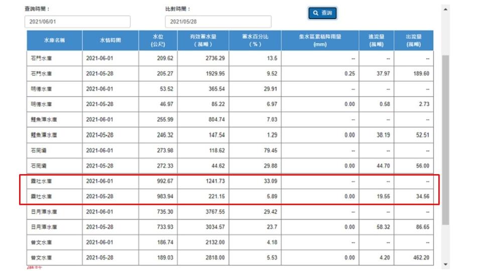 霧社水庫蓄水百分比漲福近29%（紅框處）。（圖／翻攝自水利署官網）