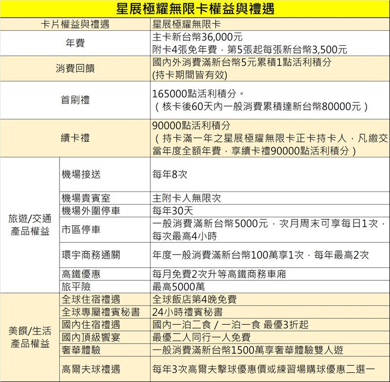 星展極耀無限卡權益與禮遇。（圖／記者王翊綺製表）