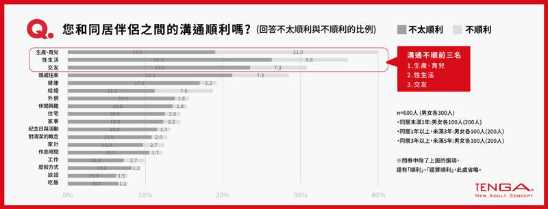 調查顯示，同居伴侶難溝通議題前三名為：生產&育兒、性生活、交友。（圖／TENGA提供）