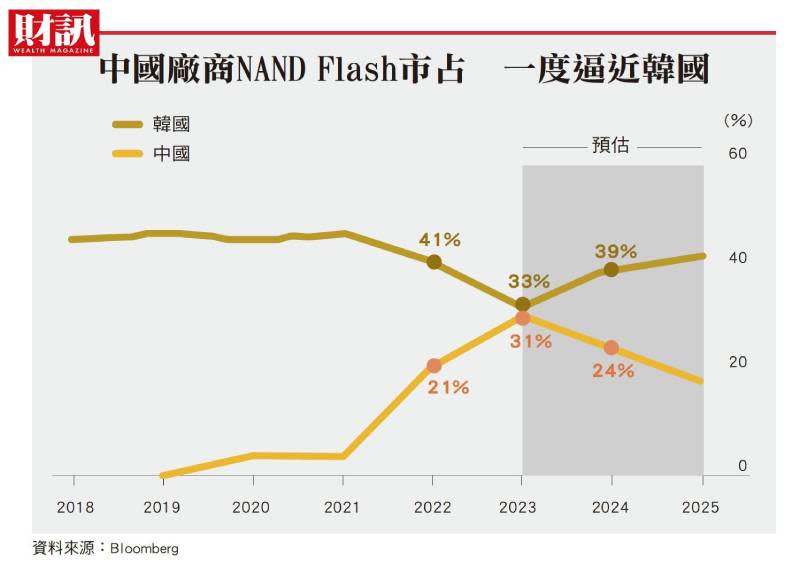 美國加大制裁 韓廠降低中國生產占比 三星斷尾求生 記憶體價格加速落底