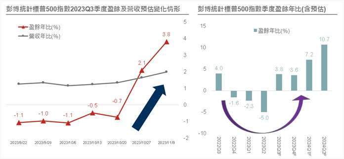 資料來源：Bloomberg，野村投信整理，資料日期：截至2023/11/09。投資人無法直接投資指數，本資料僅為市場歷史數值統計概況說明，非基金績效表現之預測。本文提及之經濟走勢預測不必然代表基金之績效，基金投資風險請詳閱基金公開說明書。