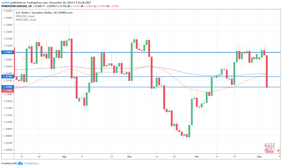 USD/CAD 1-Day Chart