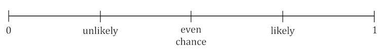 Number line with values ​​from left to right: 0, unlikely, even chance, likely, 1.