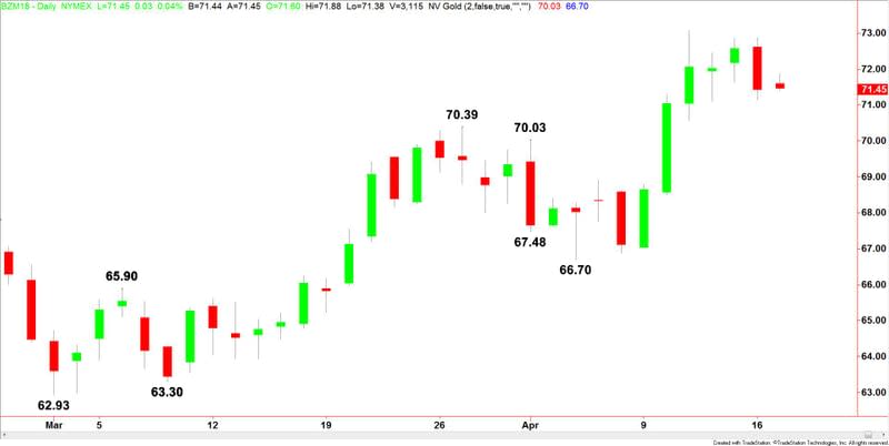 Brent Crude