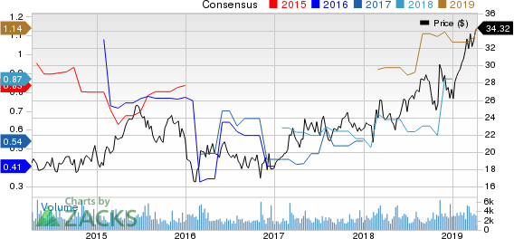 ACI Worldwide, Inc. Price and Consensus