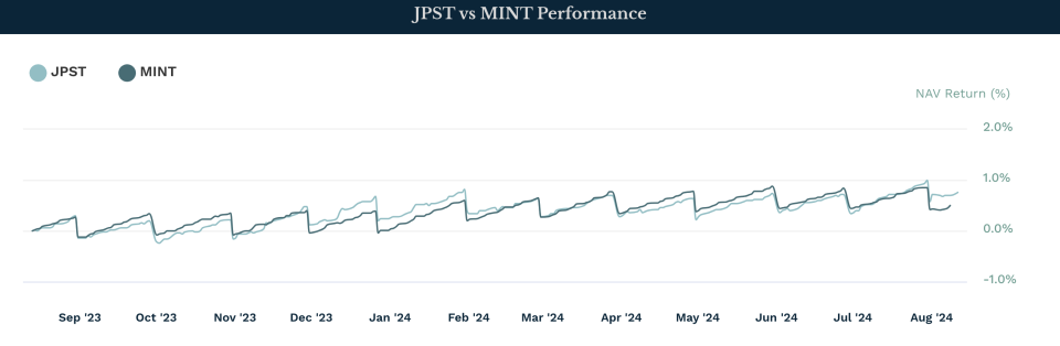 JPST vs MINT Performance