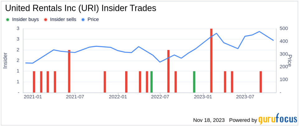 Insider Sell: Director Terri Kelly Sells Shares of United Rentals Inc (URI)