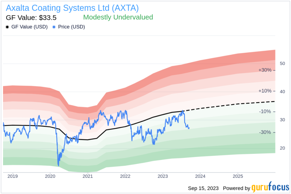 Insider Buying: Director Deborah Kissire Acquires 400 Shares of Axalta Coating Systems Ltd