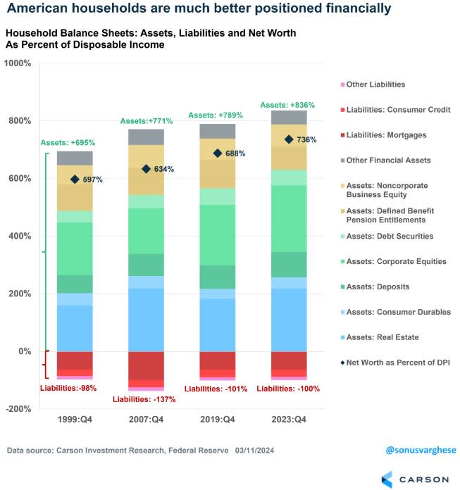 Consumer balance sheet