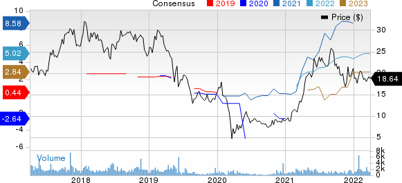 Braskem S.A. Price and Consensus