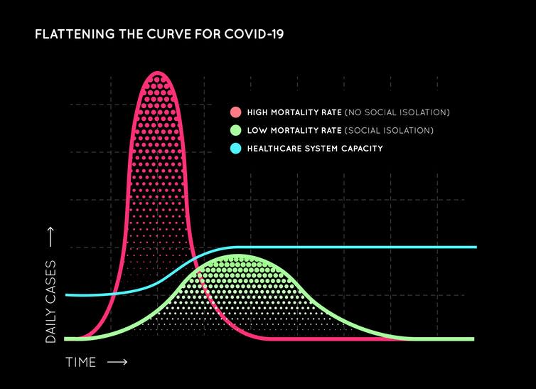  <span class="attribution"><a class="link " href="https://www.shutterstock.com/image-vector/flattening-curve-covid19-2019ncov-coronavirus-act-1674256435" rel="nofollow noopener" target="_blank" data-ylk="slk:CkyBe/Shutterstock;elm:context_link;itc:0;sec:content-canvas">CkyBe/Shutterstock</a></span>