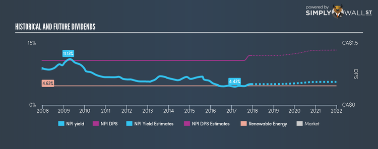 TSX:NPI Historical Dividend Yield Dec 13th 17