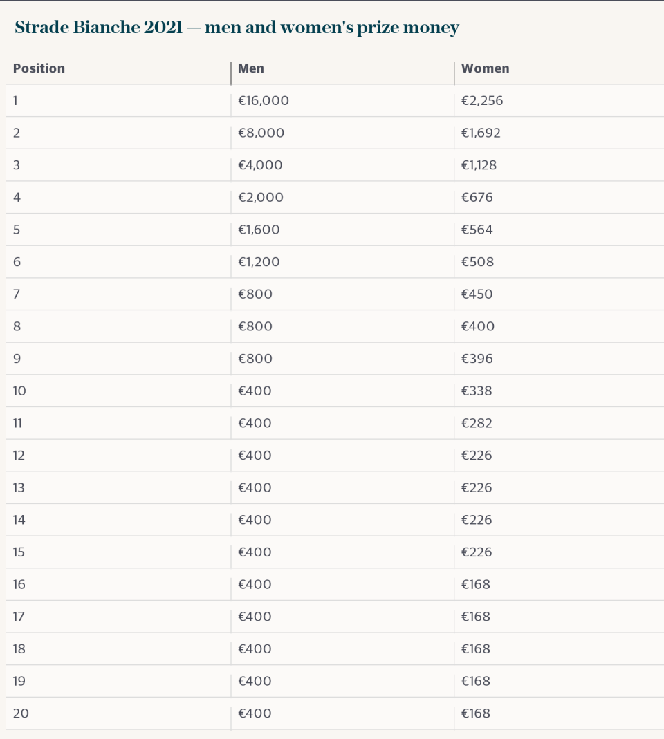 Strade Bianche 2021 — men and women's prize money