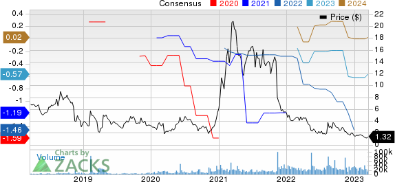 Amyris, Inc. Price and Consensus