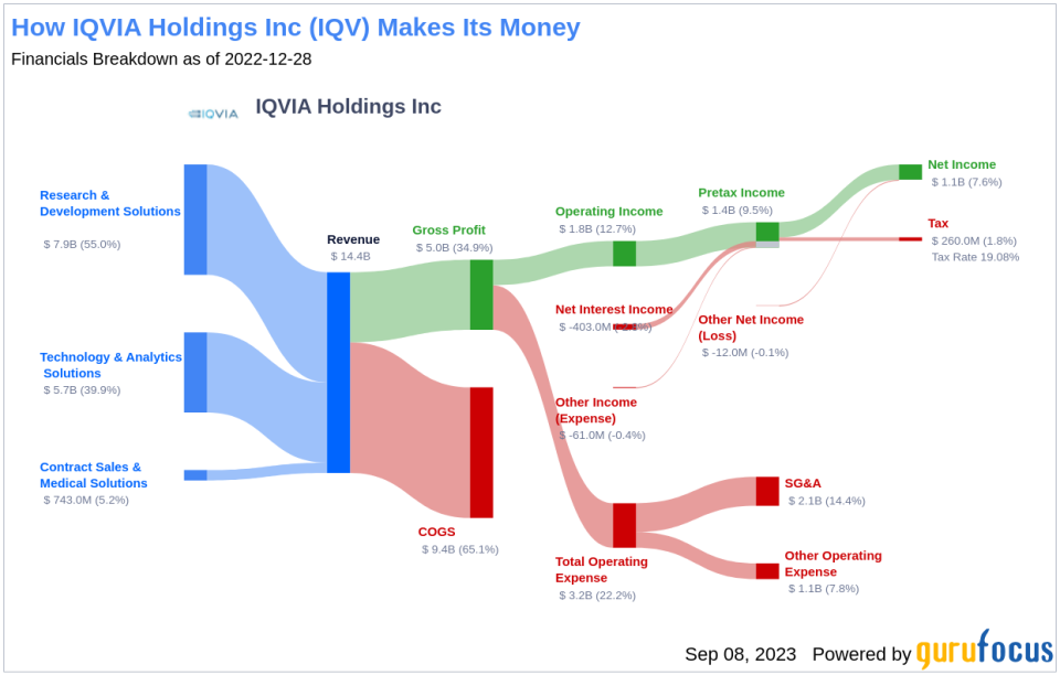 IQVIA Holdings (IQV): A Modestly Undervalued Gem in the Medical Diagnostics & Research Industry