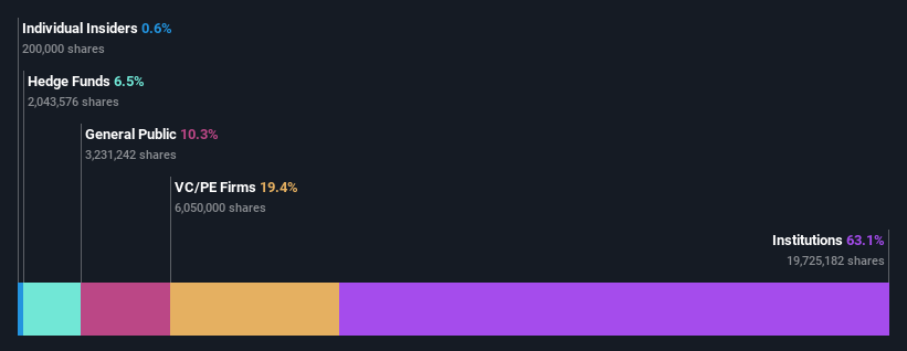 ownership-breakdown