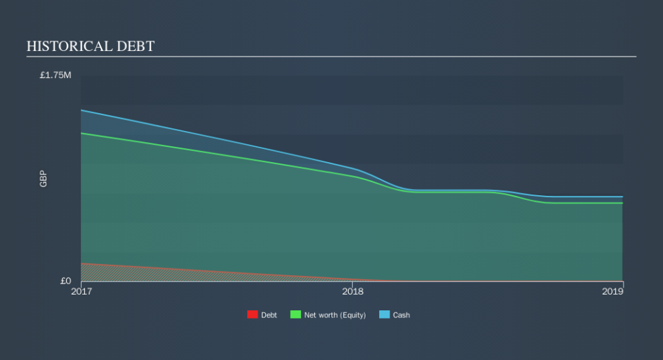 LSE:GCG Historical Debt, September 20th 2019