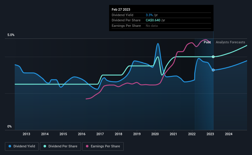 historic-dividend