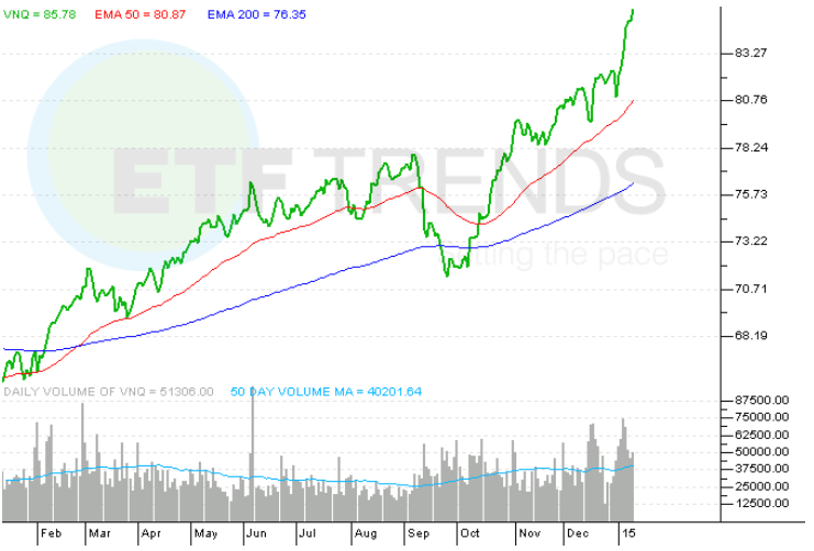 VNQ_ETF