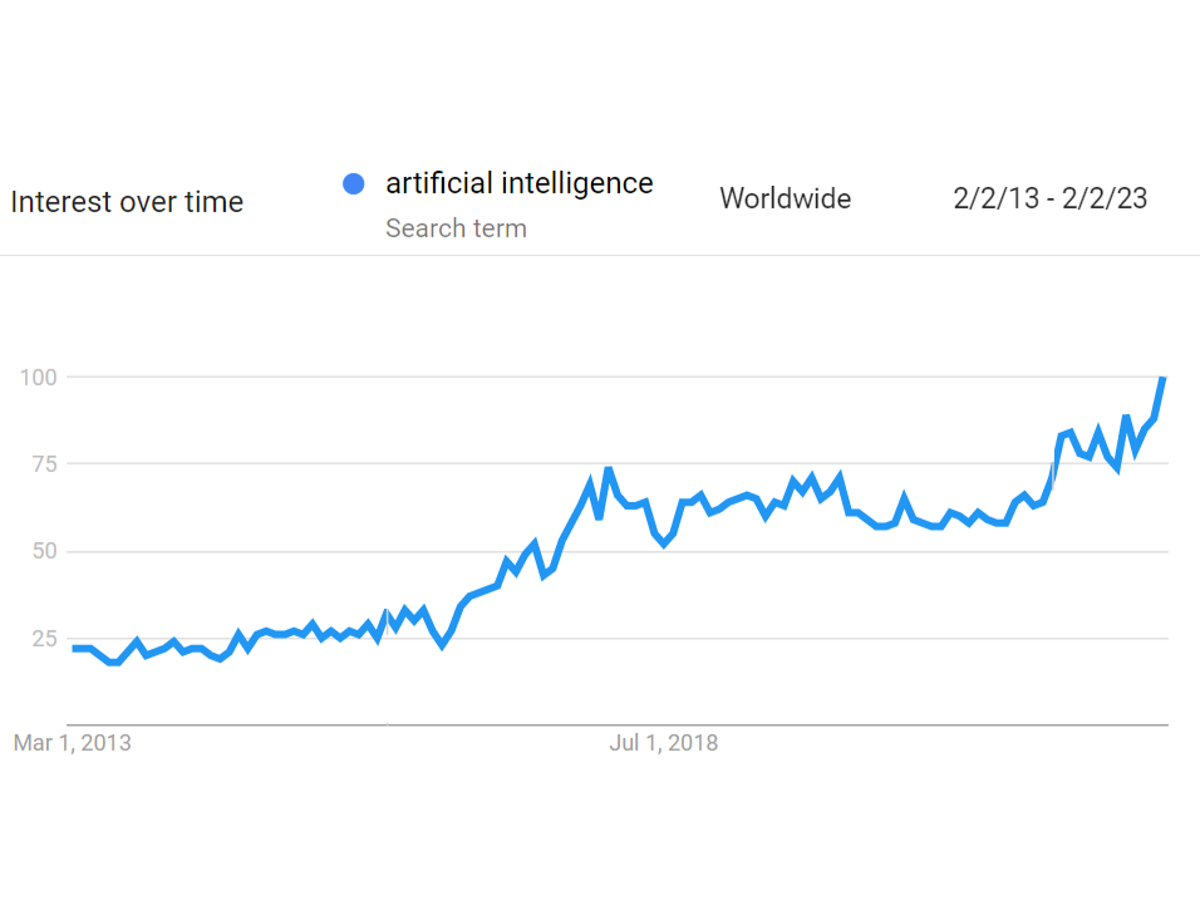 Online search interest  in the term ‘artificial intelligence’ (Google Trends)