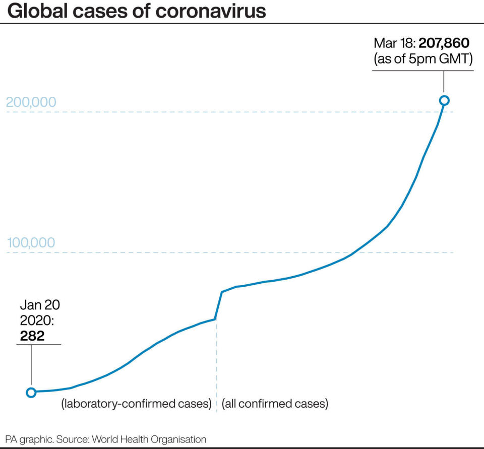 Confirmed coronavirus cases from January 20. (PA Graphics)