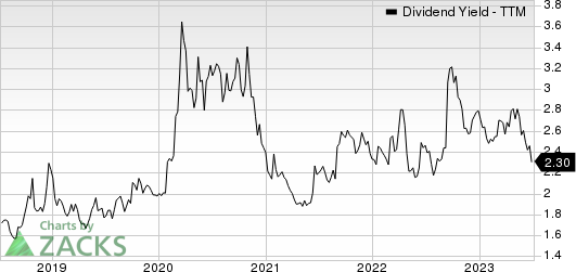 Avnet, Inc. Dividend Yield (TTM)