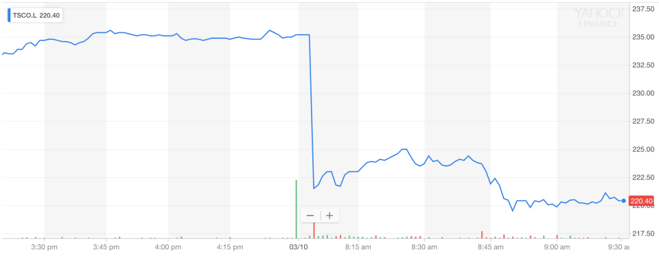 Chart: Yahoo Finance