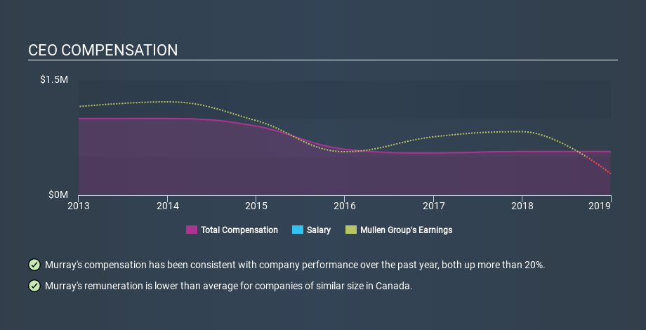 TSX:MTL CEO Compensation, December 24th 2019