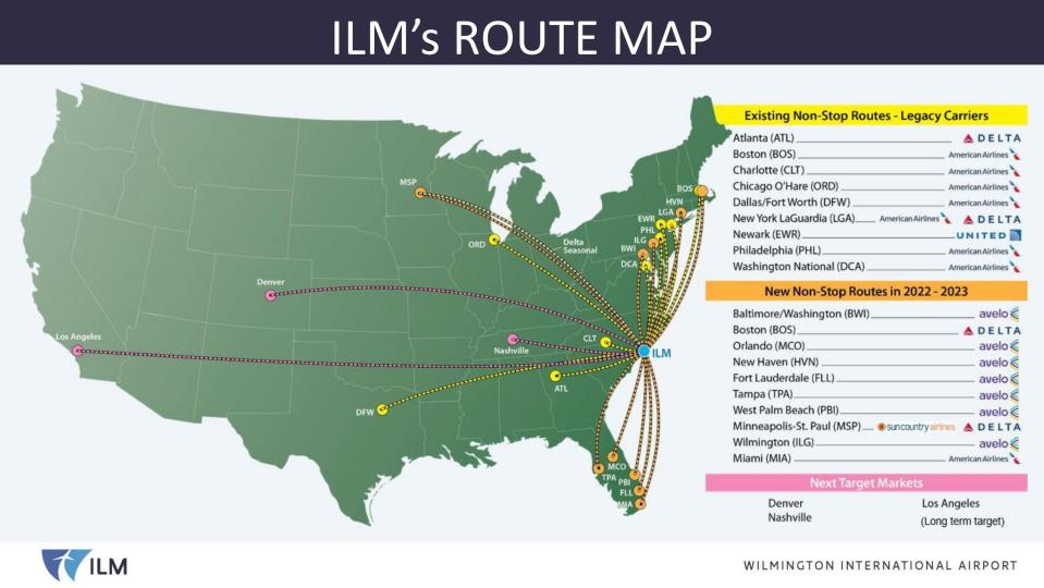 Wilmington now has nonstop flights to 18 destinations, with half of them starting since 2022.