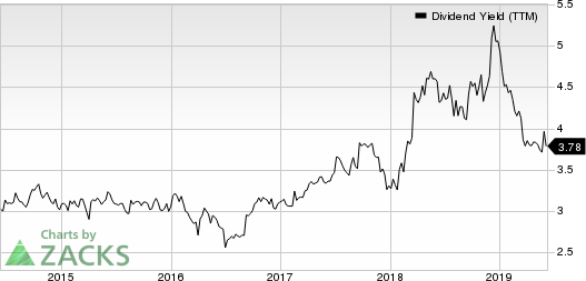 General Mills, Inc. Dividend Yield (TTM)