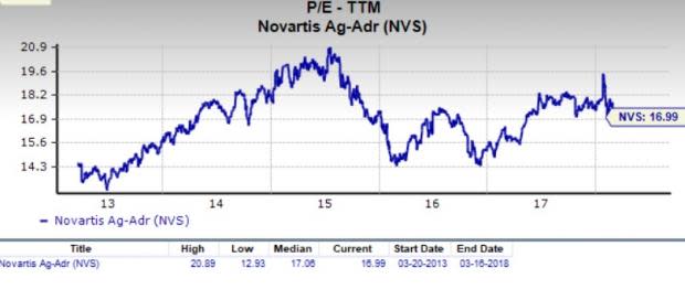 Let's see if Novartis AG (NVS) stock is a good choice for value-oriented investors right now, or if investors subscribing to this methodology should look elsewhere for top picks.