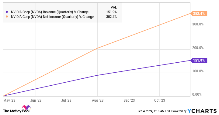 NVDA Revenue (Quarterly) Chart