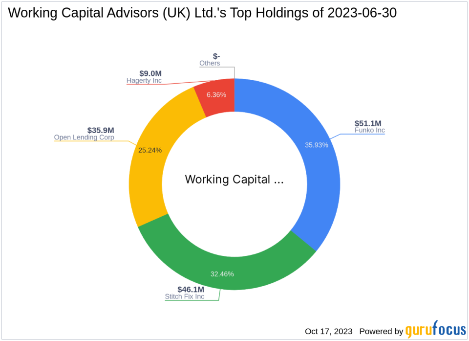 Working Capital Advisors (UK) Ltd. Boosts Stake in Funko Inc