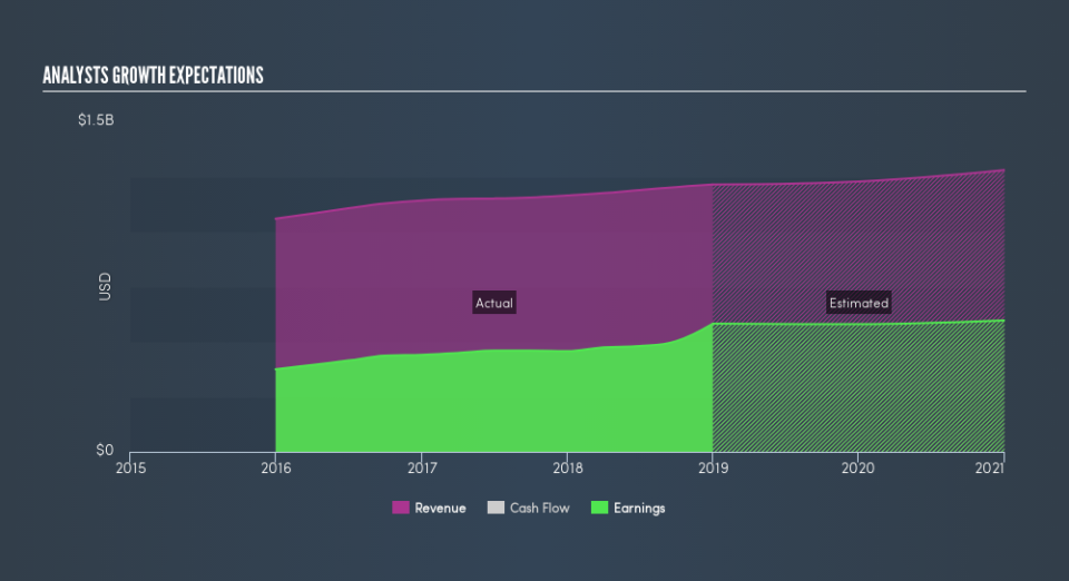 NasdaqGS:VRSN Past and Future Earnings, February 26th 2019