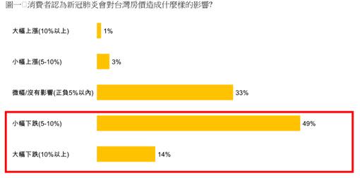 疫情蔓延全球，民眾看跌未來房價。（圖／永慶房產集團提供）