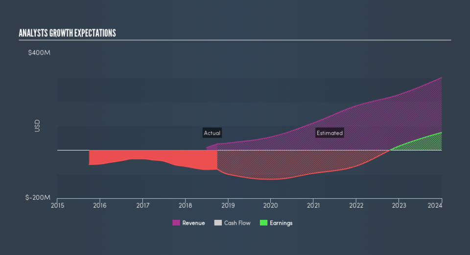 NasdaqGM:VSTM Past and Future Earnings, March 7th 2019