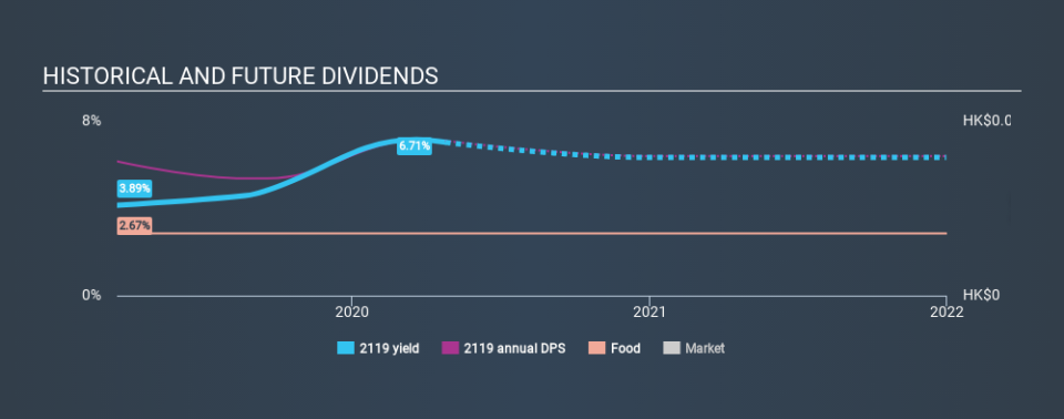 SEHK:2119 Historical Dividend Yield April 24th 2020