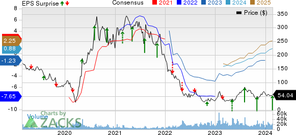 Wayfair Inc. Price, Consensus and EPS Surprise