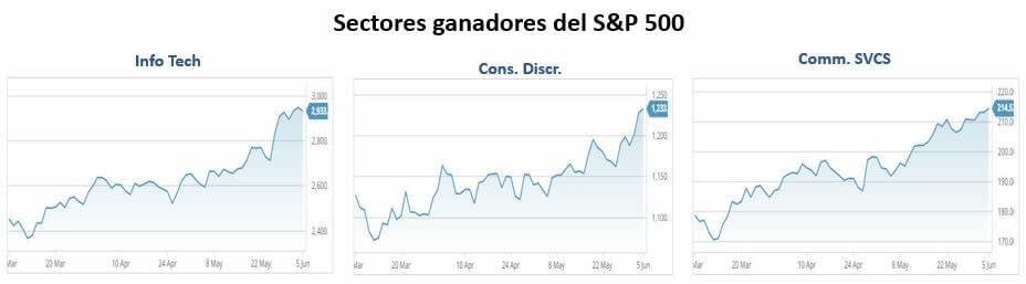 Fondos y ETFs para invertir en un sector que marca tendencia: TECNOLOGÍA