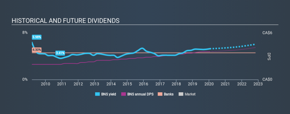 TSX:BNS Historical Dividend Yield, January 17th 2020