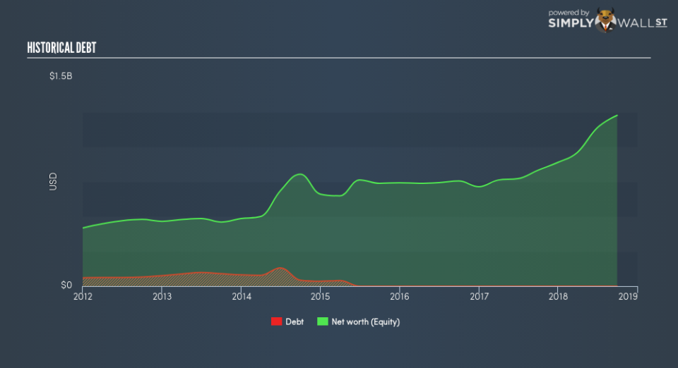 TSX:PXT Historical Debt December 5th 18