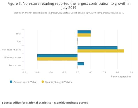 ONS retail