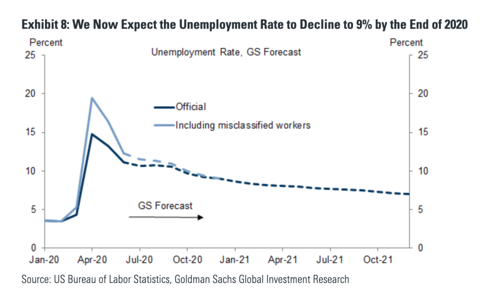 Goldman Sachs - unemployment down to 9% by end of 2020 - The Basis Point