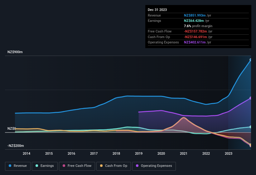 earnings-and-revenue-history