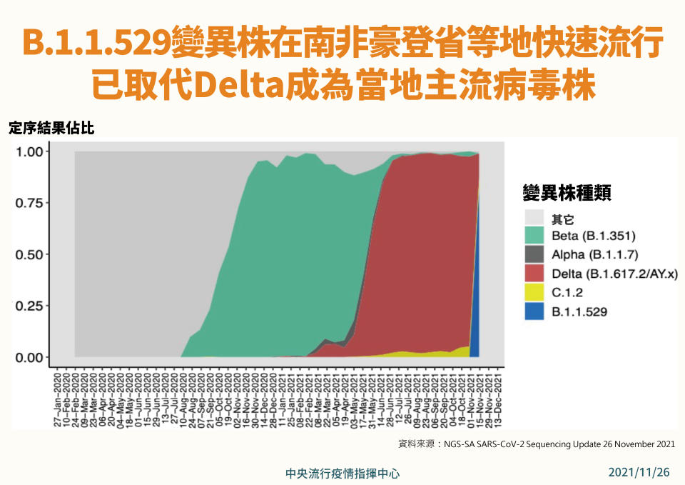 「B.1.1.529」取代了Delta變異株，成為南非主流病毒株。（圖／指揮中心提供）