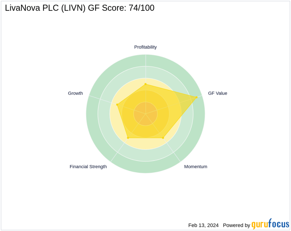 PRIMECAP Management Bolsters Stake in LivaNova PLC