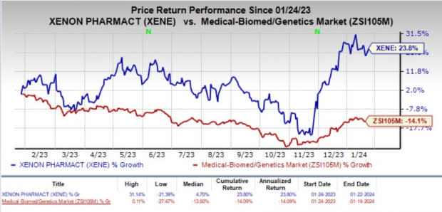 Zacks Investment Research