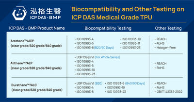 ICP DAS-BMP Medical Grade TPU Biocompatibility and Other Testing