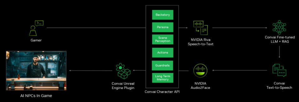 The Nvidia ACE with Convai model.
