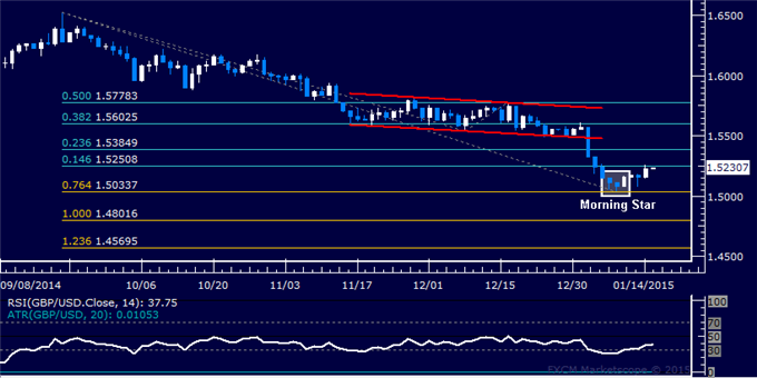 GBP/USD Technical Analysis: Buyers Reclaim Hold on 1.52